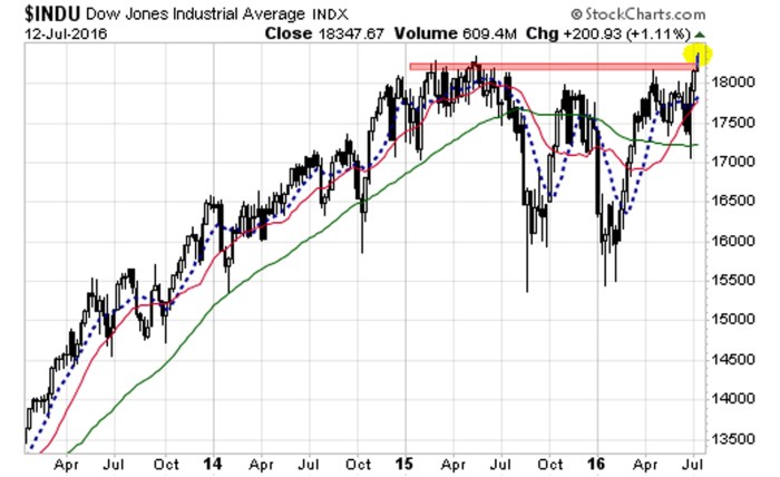 Down Jones Stock Price Today