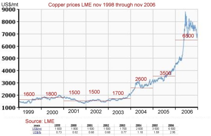 Copper stock price today