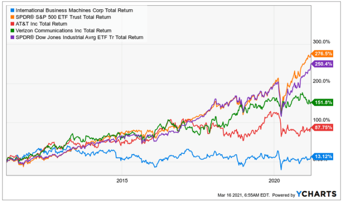 Current price of ibm stock