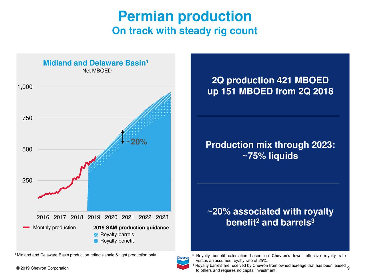 Current price of chevron stock