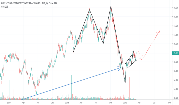 Dbc stock price