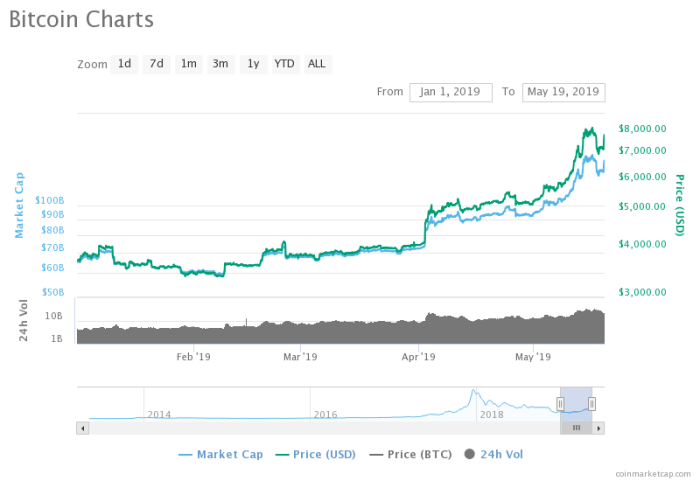 Bitcoin btc crypto usd value masterthecrypto prediction gains losses bulan exchange cryptocurrency weekly