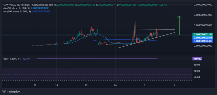 Chewy Stock Price Prediction A Comprehensive Analysis