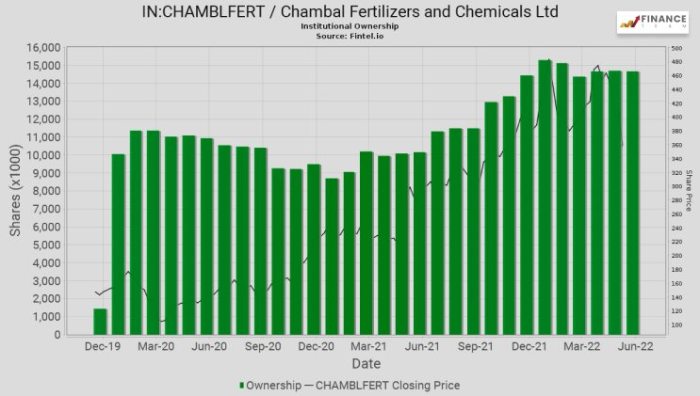 Chambal fertilizer stock price