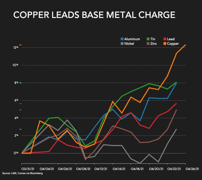 Copper stock price today