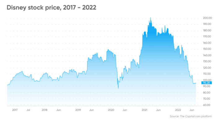 Disney stock price markets insider stocks