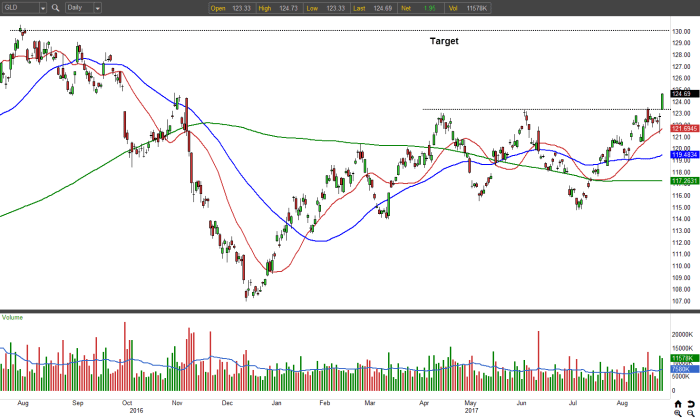 Gld stock price today live