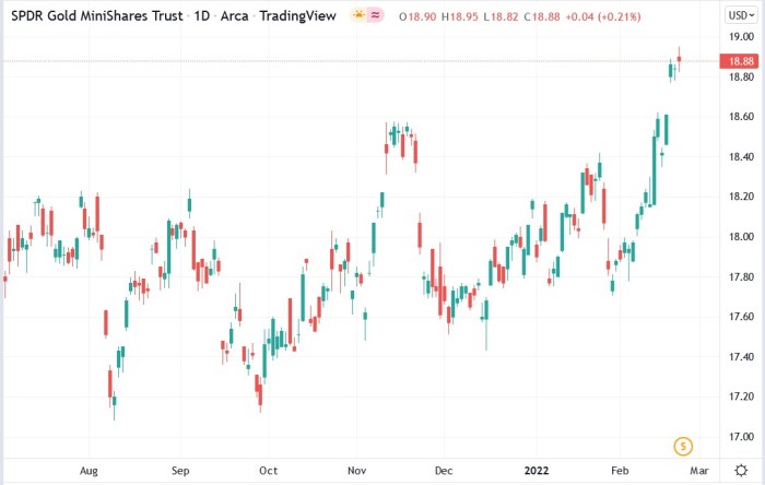 Gld stock price today live