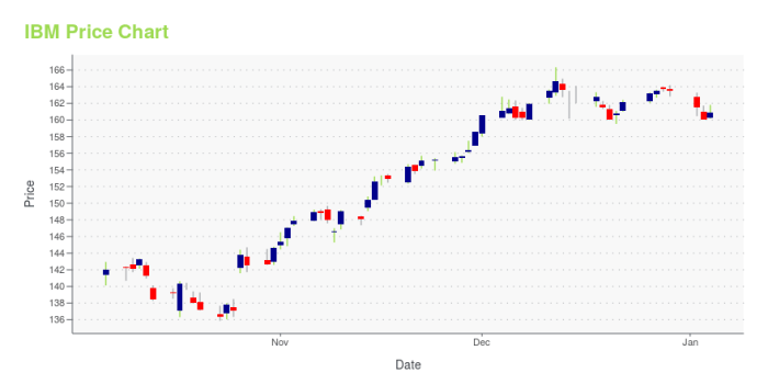 Current price of ibm stock