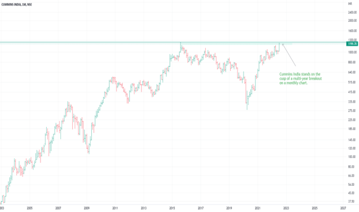 Cummins engine stock price