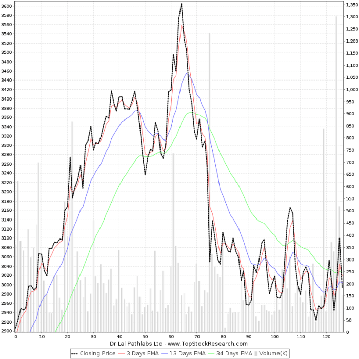 Dr lal path labs stock price