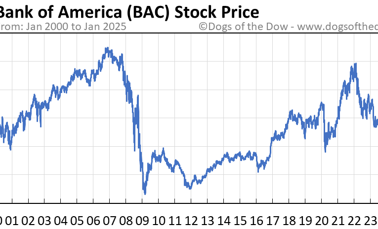 BAC Stock Price Chart A Comprehensive Analysis