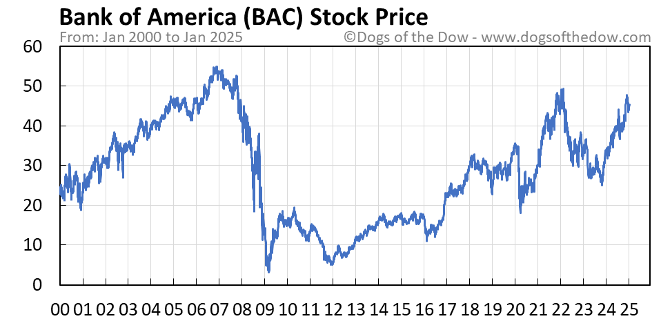 Bac stock bank america nyse corp chart stocks books price overbought oversold technical analysis management portfolio