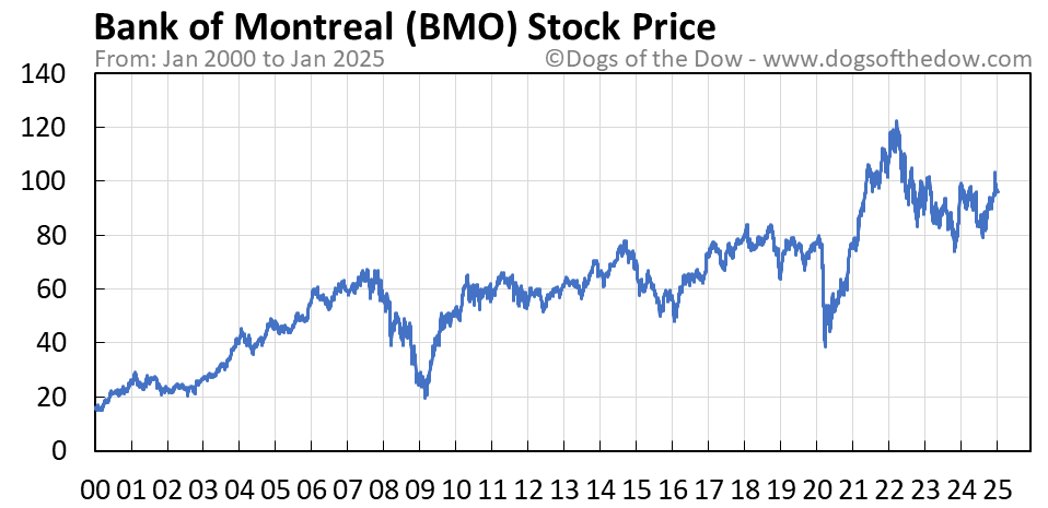 Bmo tsx stock price