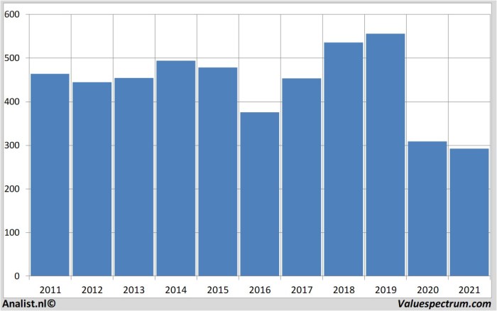 Bp stock price history