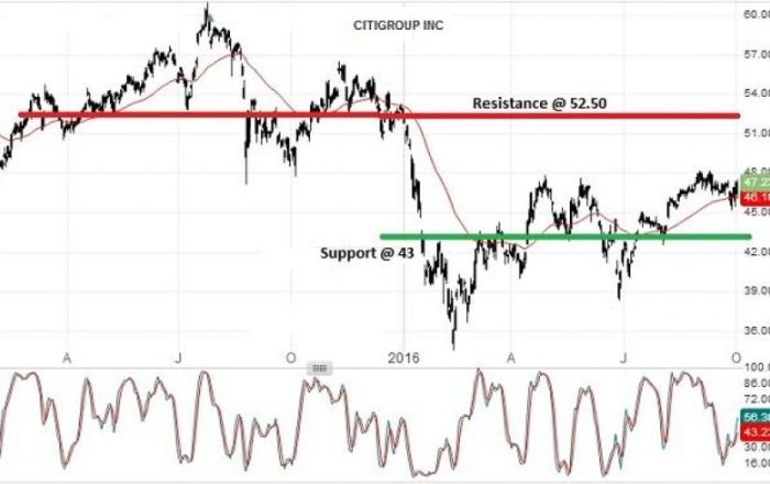 Citicorp stock price