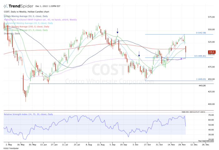 Costco stock today price