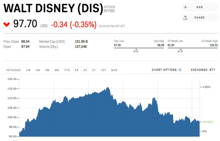 Current Stock Price Disney A Comprehensive Overview