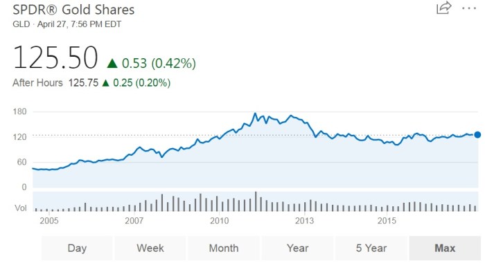 Gld investorplace gold source trade