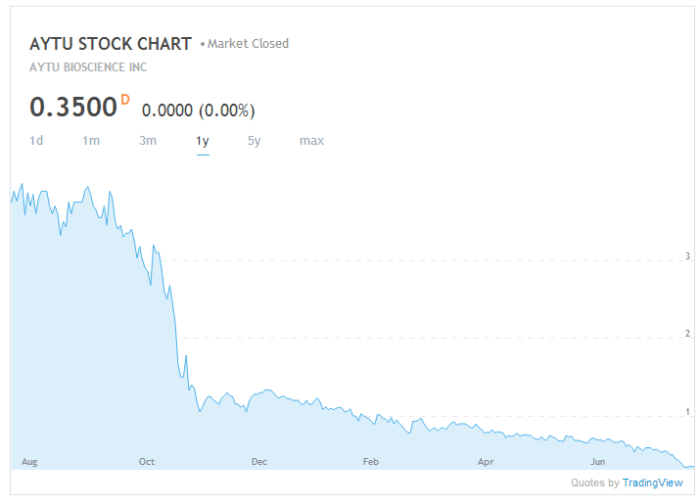 AYTU Stock Price A Comprehensive Analysis