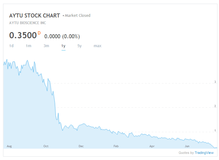 Bioscience exploding nasdaq