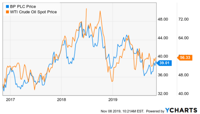 Bp stock price history