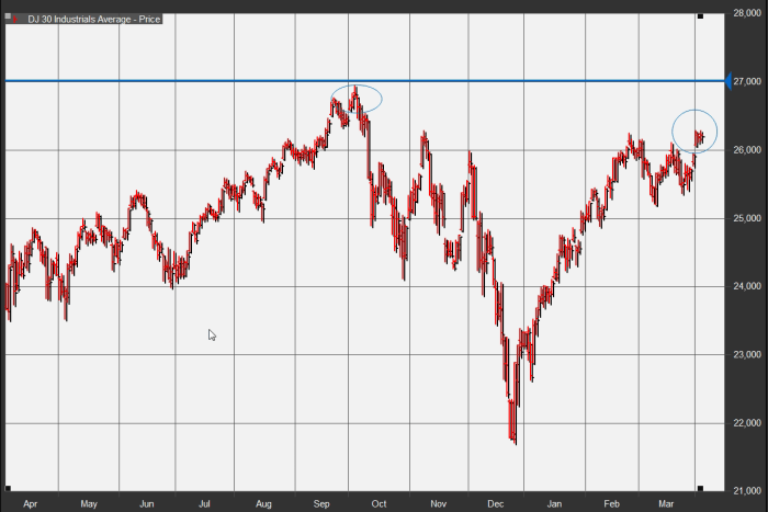 Down jones stock price today