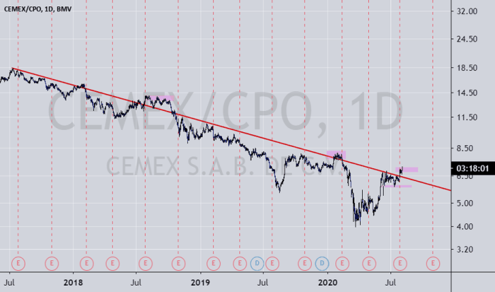 Cemex Stock Price Today A Market Overview