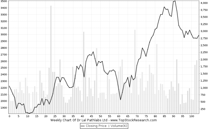 Dr lal path labs stock price