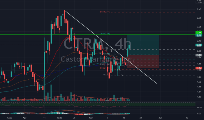 Ctrm tradingview